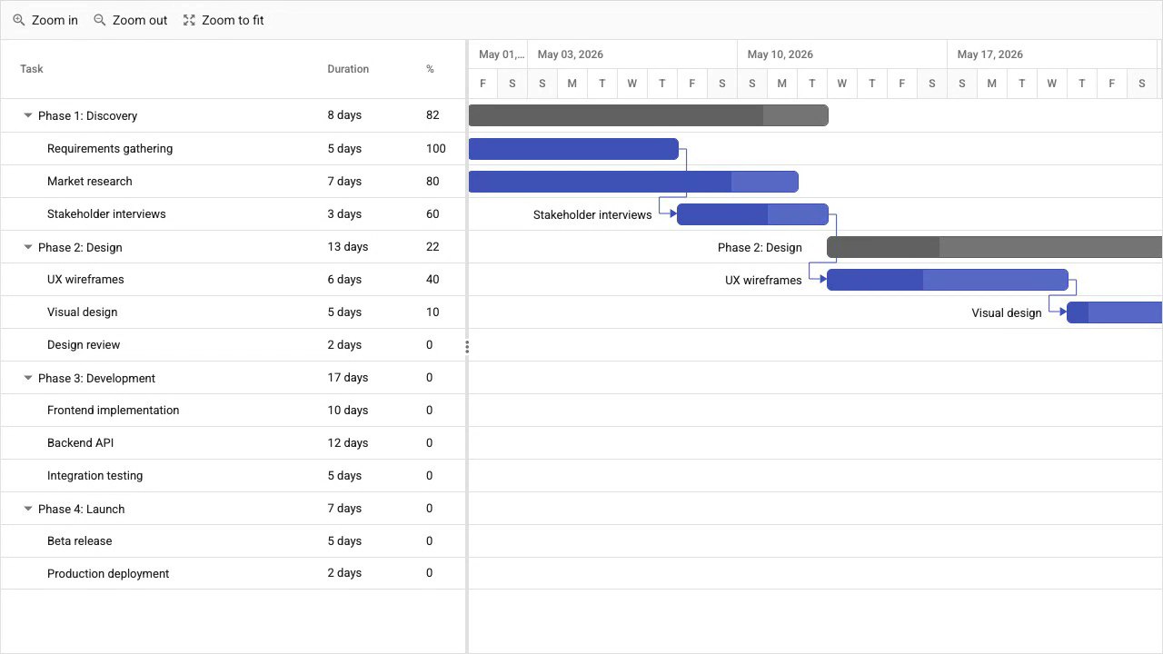 Syncfusion Gantt rendering a project with task dependencies and progress indicators